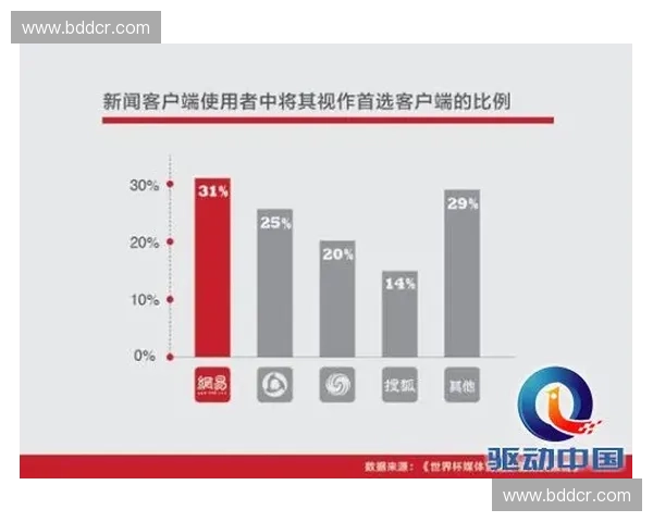 北美世界杯媒介分发版图将倒逼赞助商重置区域化投放策略